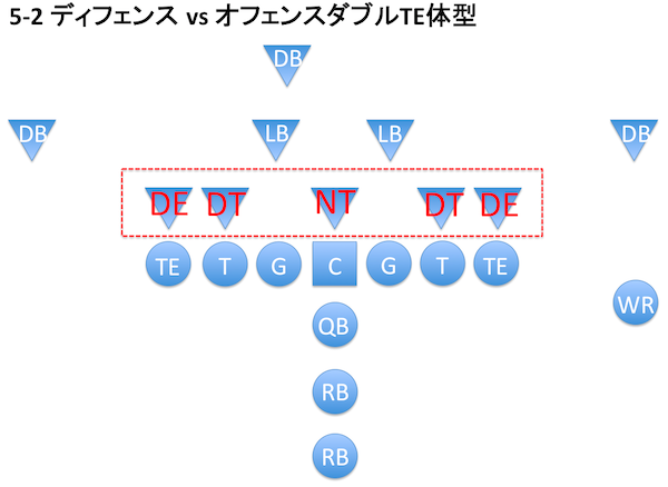 アメフト ポジション DL
