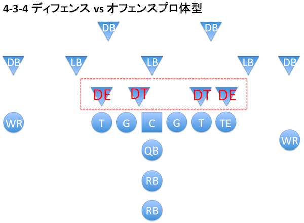 アメフト ポジション DL