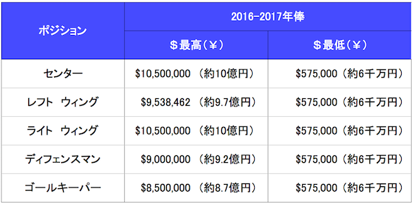 NHL 年俸 ランキング