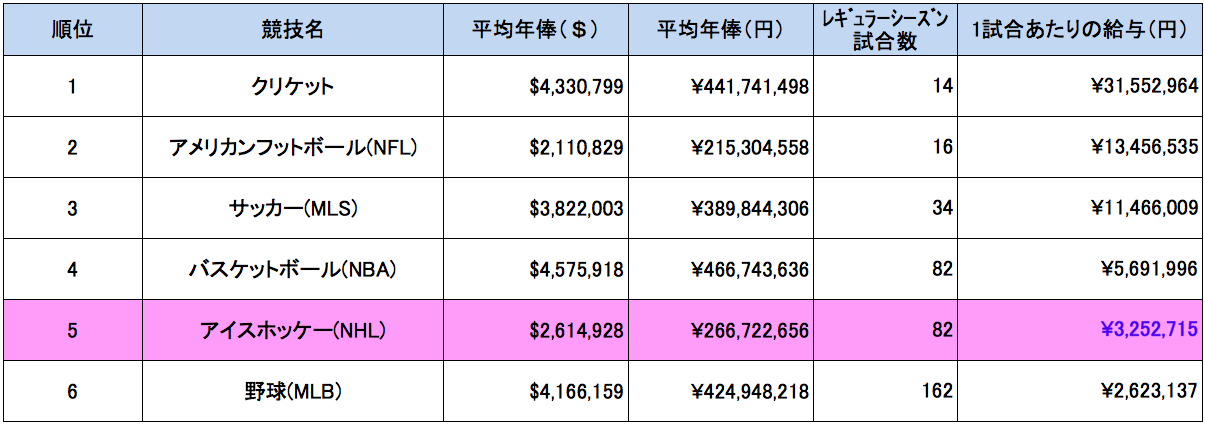 NHL 年俸 ランキング