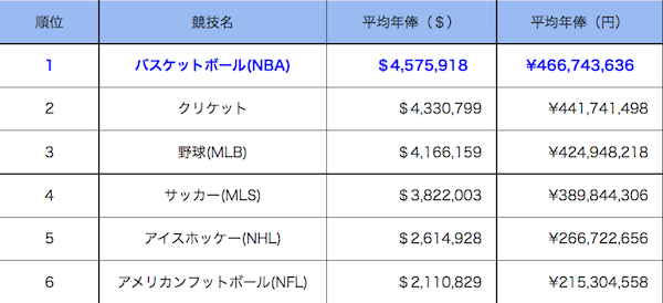 NHL 年俸 ランキング