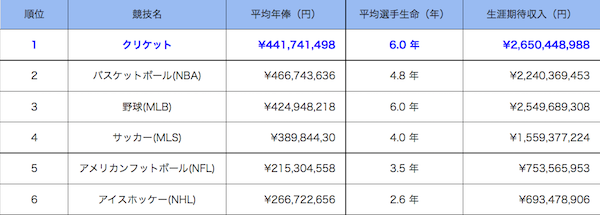 NHL 年俸 ランキング