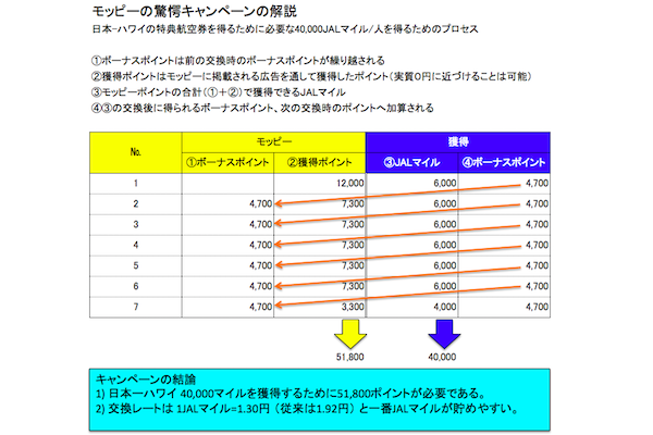 JAL　マイル　貯める